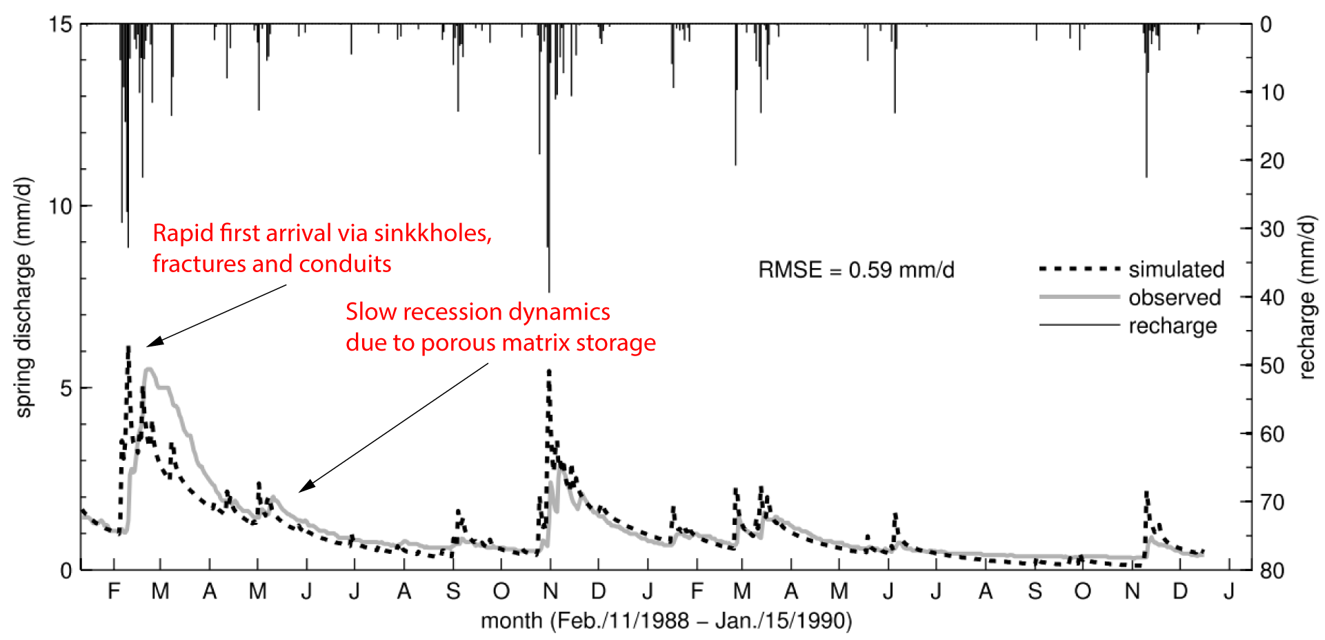 Typical dual-domain discharge behavior of a karst spring