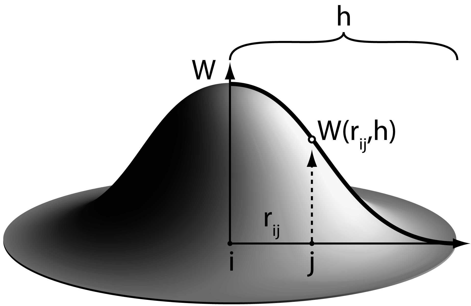 SPH kernel function